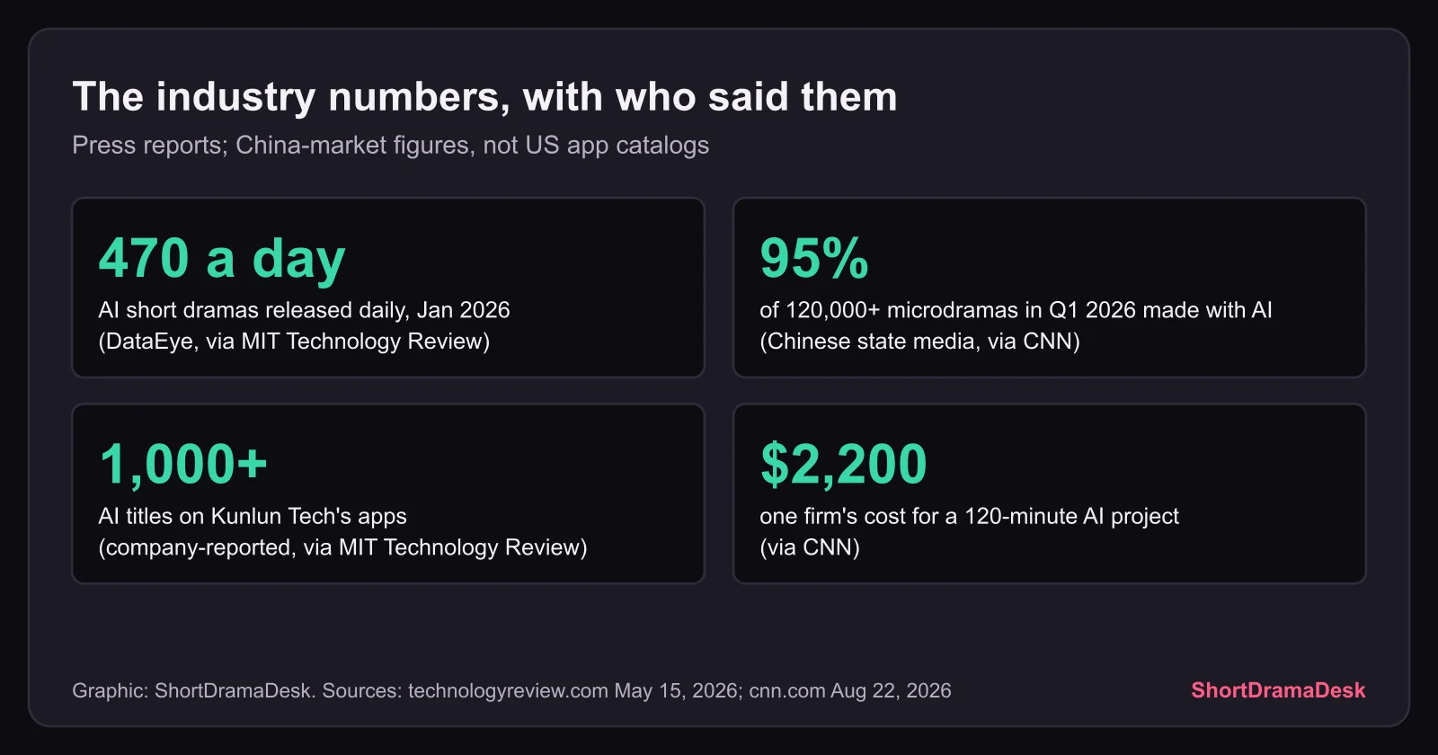 Cards with four reported figures: 470 AI short dramas a day in January 2026, 95% of 120,000+ microdramas in Q1 2026, more than 1,000 AI titles at Kunlun Tech, $2,200 for a 120-minute AI project