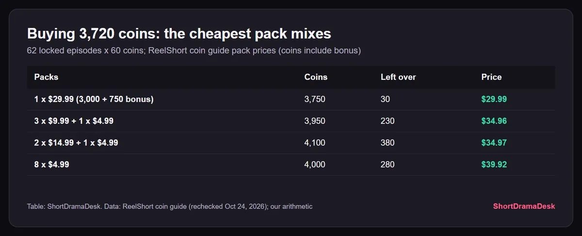 Table of pack mixes that cover 3,720 ReelShort coins, from one $29.99 pack to eight $4.99 packs at $39.92