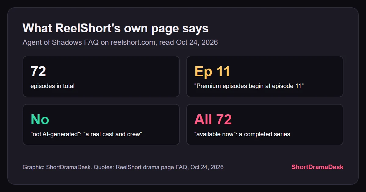 Text card of four lines from ReelShort's FAQ for Agent of Shadows: 72 episodes, premium from episode 11, not AI-generated, all 72 available now