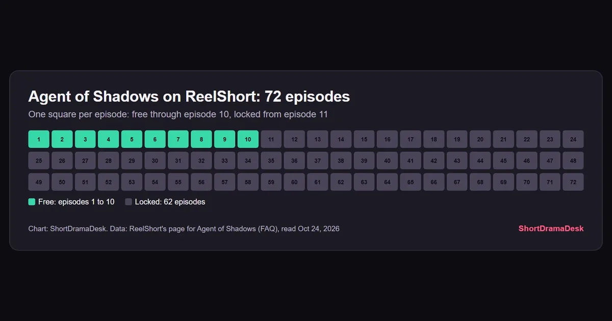 Episode tick chart for Agent of Shadows on ReelShort: episodes 1 to 10 free in mint, 62 locked in grey