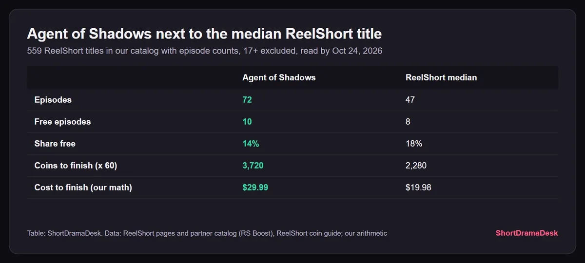 Table comparing Agent of Shadows with the median ReelShort title: 72 against 47 episodes, 10 against 8 free, $29.99 against $19.98 to finish