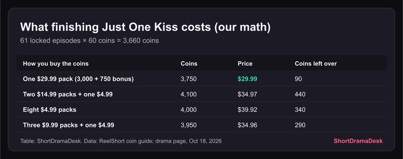 Table of four ways to buy 3,660 ReelShort coins for Just One Kiss: one $29.99 pack is cheapest, eight $4.99 packs cost $39.92
