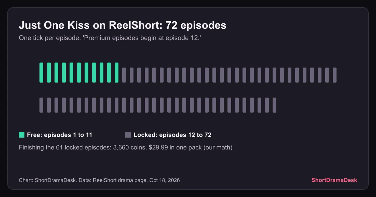 Episode tick chart for Just One Kiss: 11 free episodes in mint, 61 locked episodes in grey