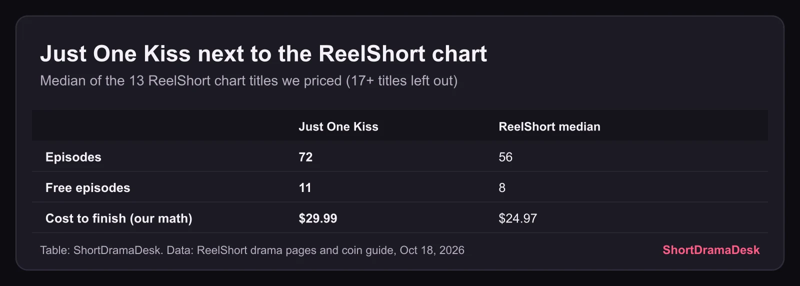 Table comparing Just One Kiss with the ReelShort median: 72 vs 56 episodes, 11 vs 8 free, $29.99 vs $24.97 to finish