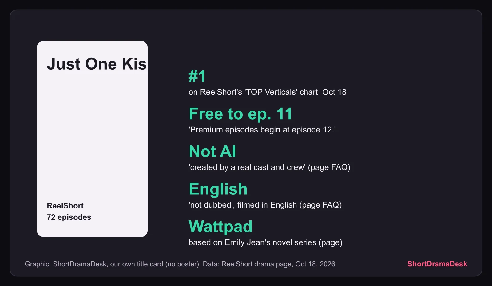 Our own 9:16 title card for Just One Kiss with five facts from its ReelShort page: number one on the Top chart, free to episode 11, not AI, English, Wattpad