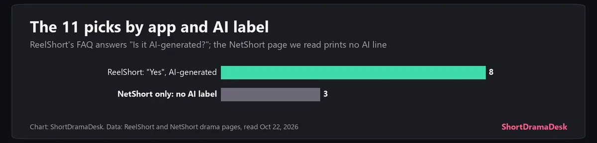 Bar chart of the eleven picks by app: eight on ReelShort, all labelled AI-generated, and three on NetShort only, with no AI label