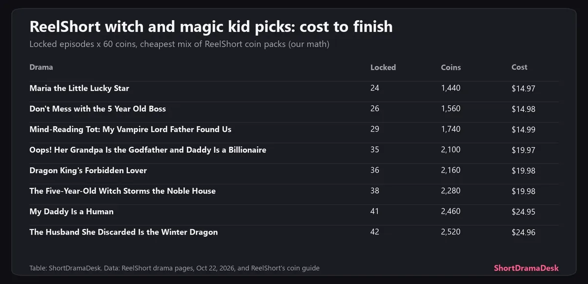 Table of cost to finish by our math for the eight ReelShort picks, from $14.97 for Maria the Little Lucky Star to $24.96 for The Husband She Discarded Is the Winter Dragon