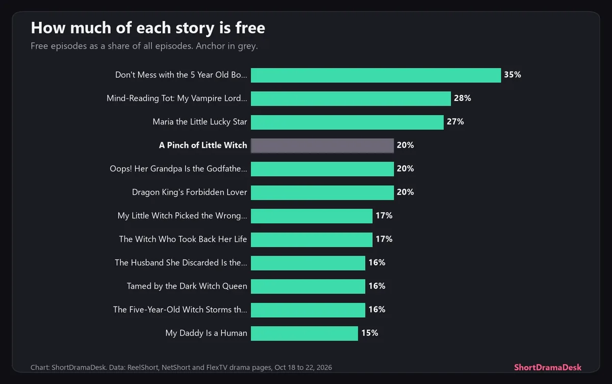 Bar chart of the share of each witch drama that is free, from 35% for Don't Mess with the 5 Year Old Boss to 15% for My Daddy Is a Human