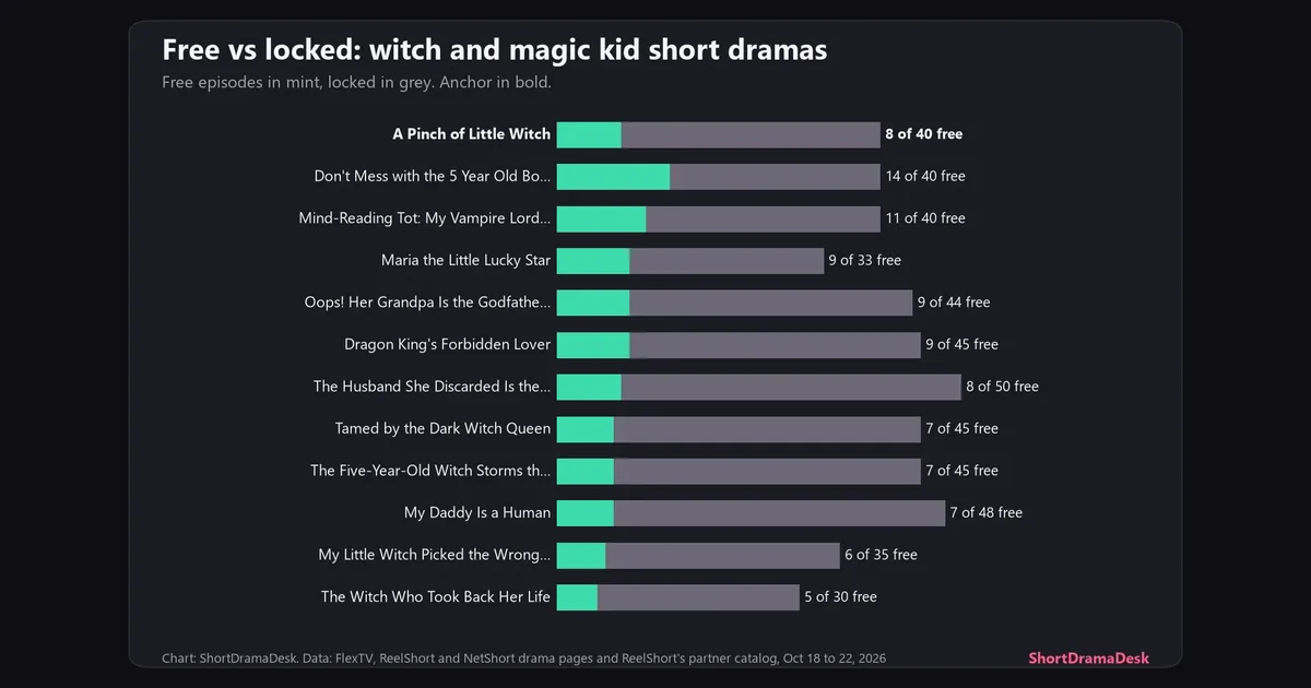 Stacked bars of free and locked episodes for A Pinch of Little Witch and eleven witch and magic kid short dramas on ReelShort and NetShort